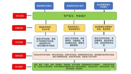 欢迎报考丨广东省省级特色建设专业--食品质量与安全